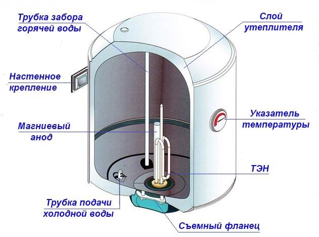 Схема устройства стандартного накопительного водонагревателя