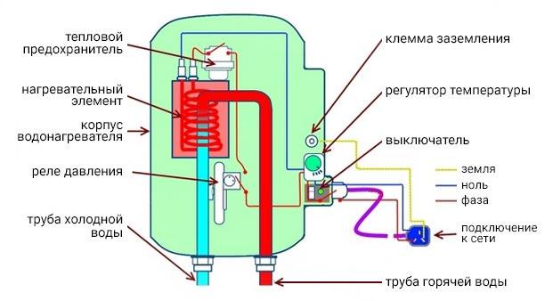 Схема устройства стандартного проточного водонагревателя