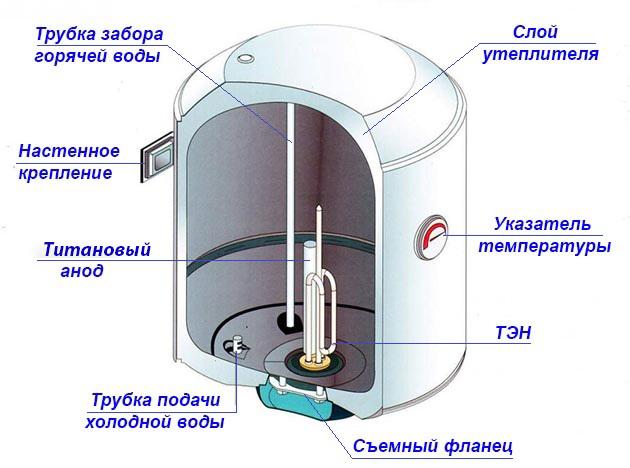 Примерная схема устройства стандартного накопительного водонагревателя с титановым анодом